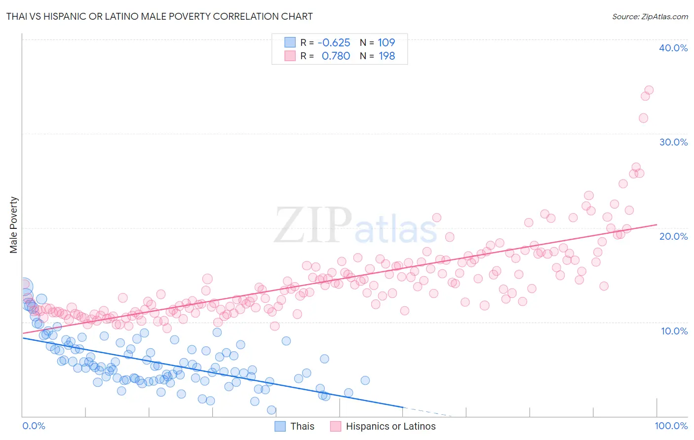 Thai vs Hispanic or Latino Male Poverty