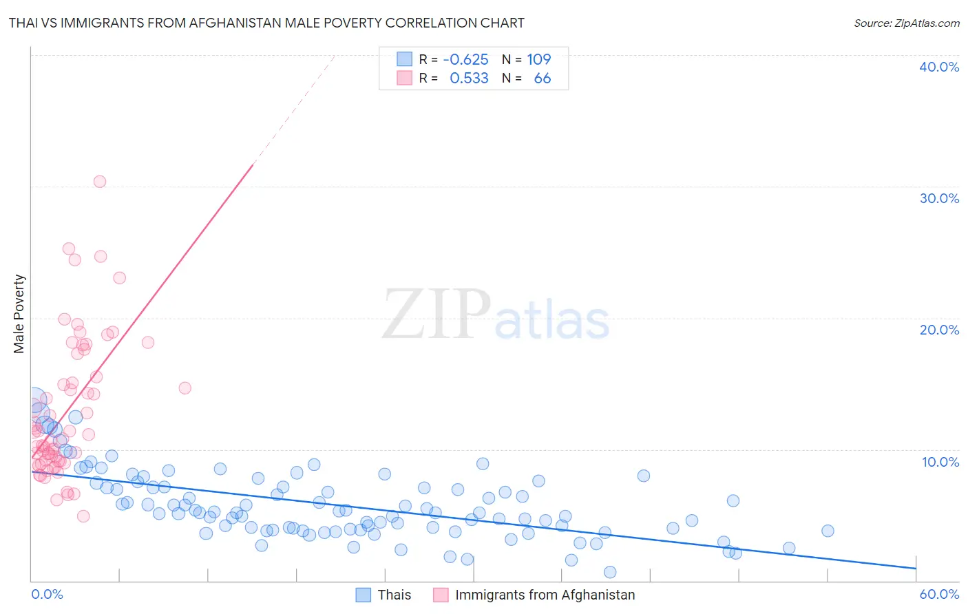 Thai vs Immigrants from Afghanistan Male Poverty