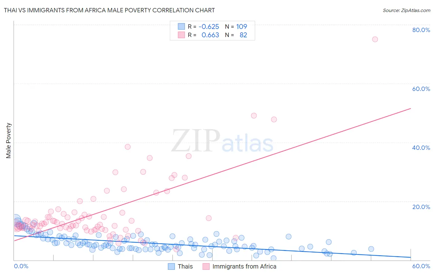 Thai vs Immigrants from Africa Male Poverty