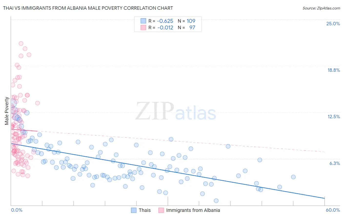 Thai vs Immigrants from Albania Male Poverty