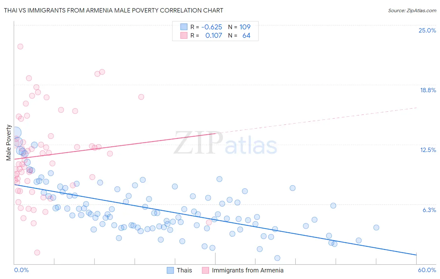 Thai vs Immigrants from Armenia Male Poverty