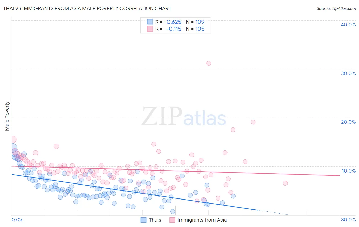 Thai vs Immigrants from Asia Male Poverty