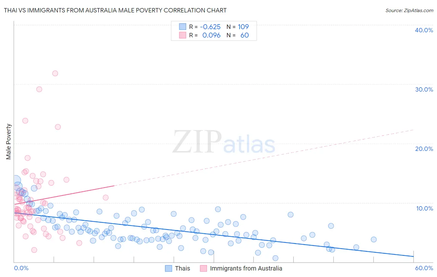 Thai vs Immigrants from Australia Male Poverty