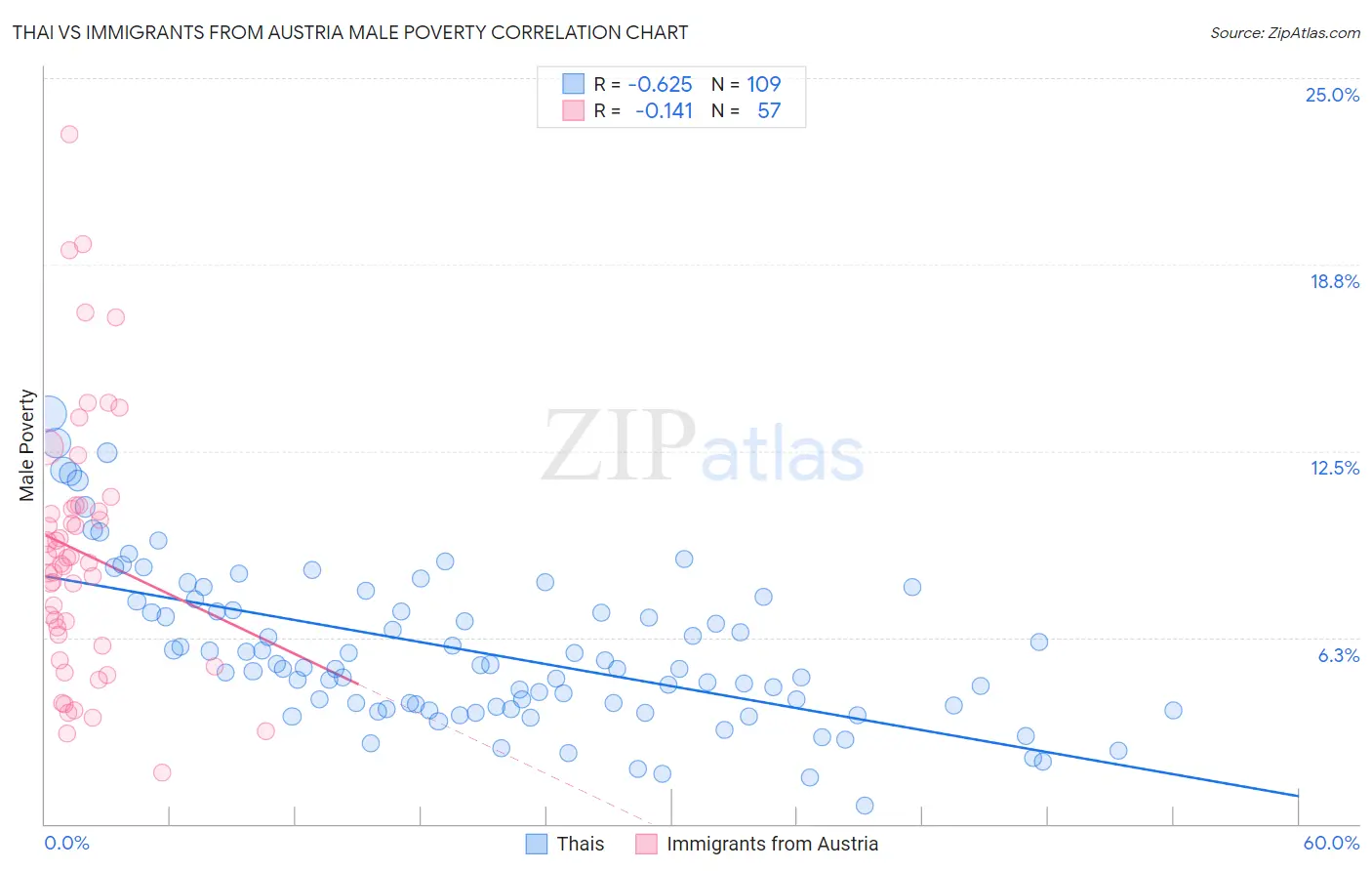 Thai vs Immigrants from Austria Male Poverty