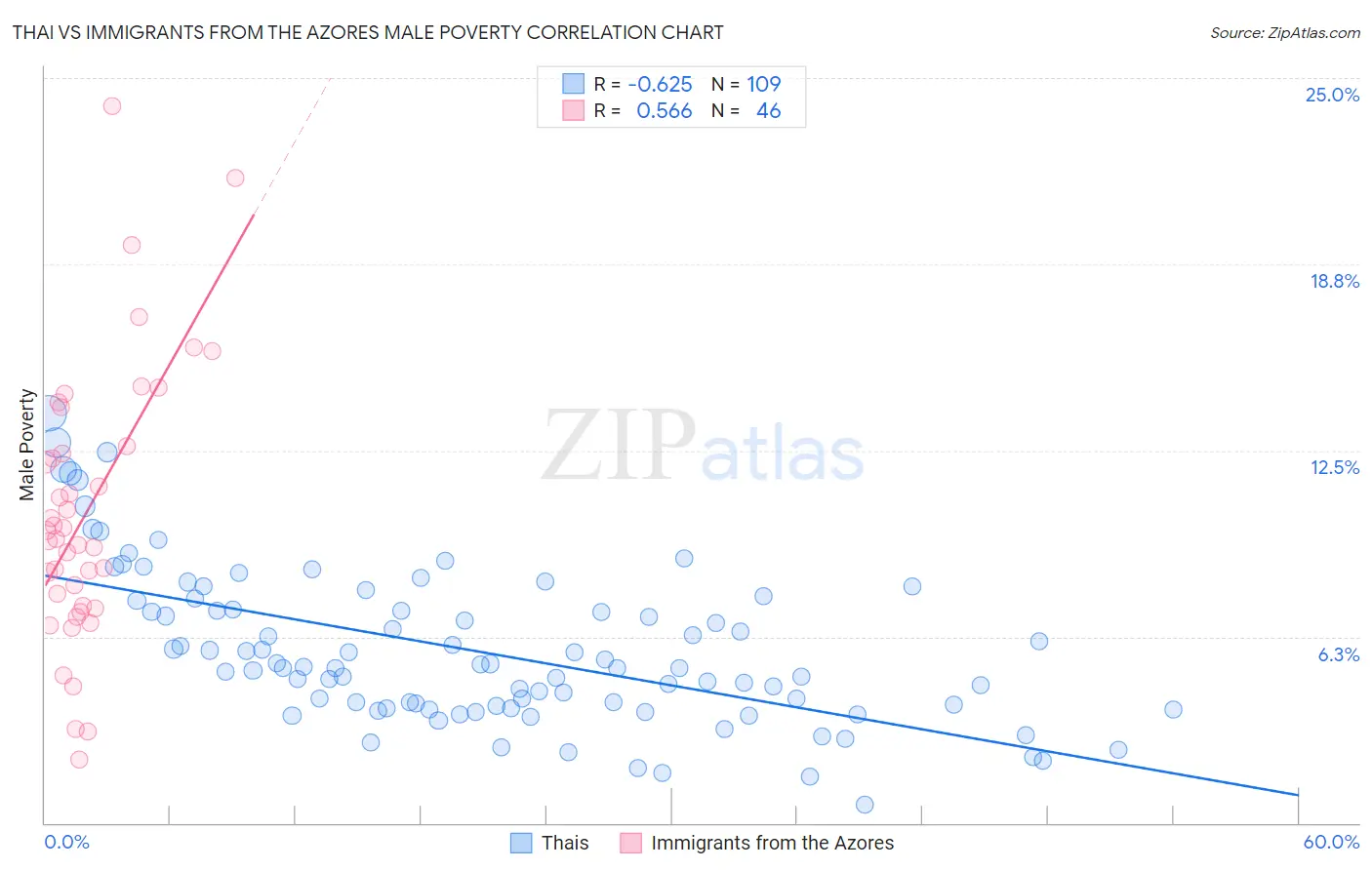 Thai vs Immigrants from the Azores Male Poverty