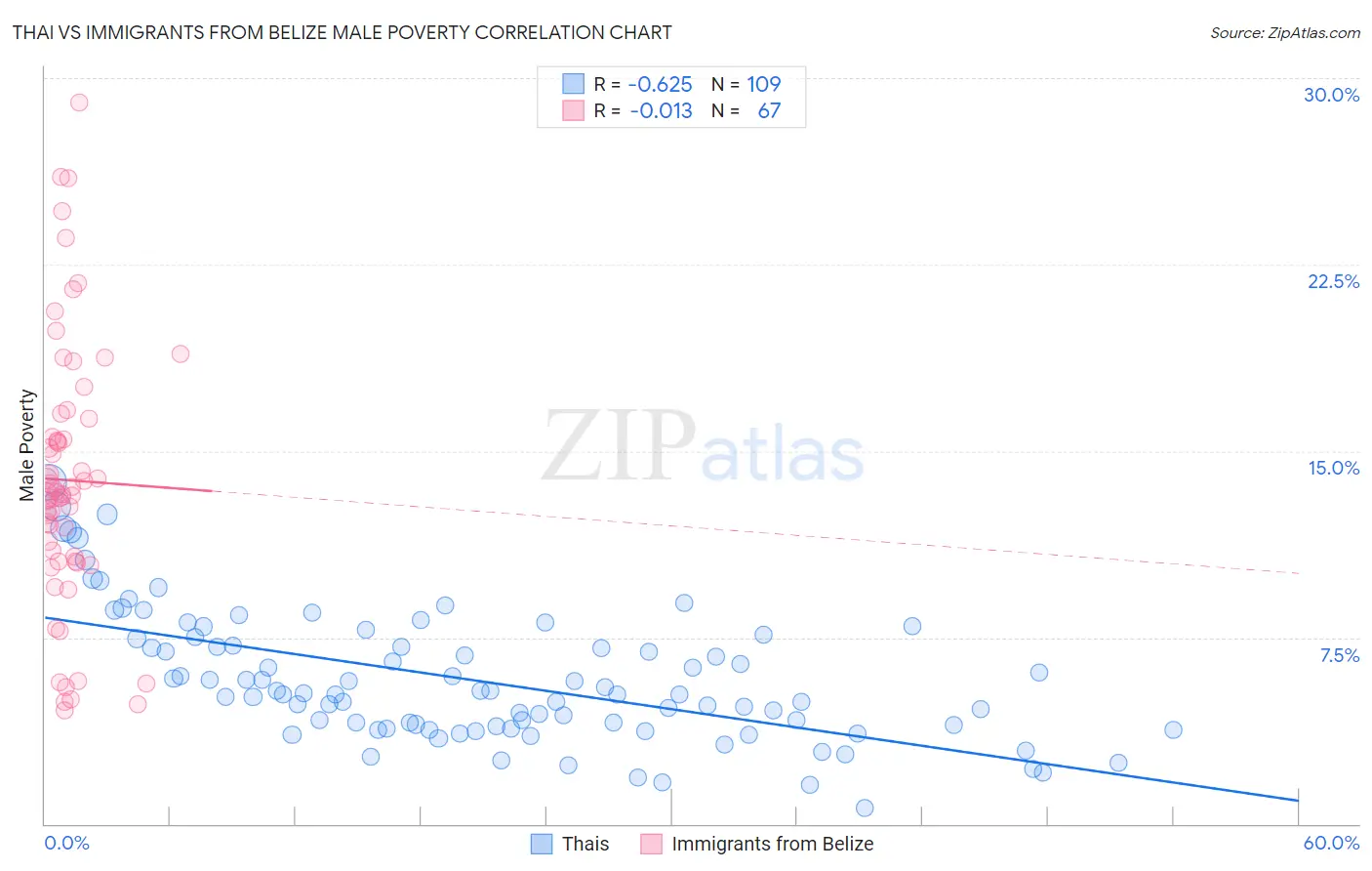 Thai vs Immigrants from Belize Male Poverty