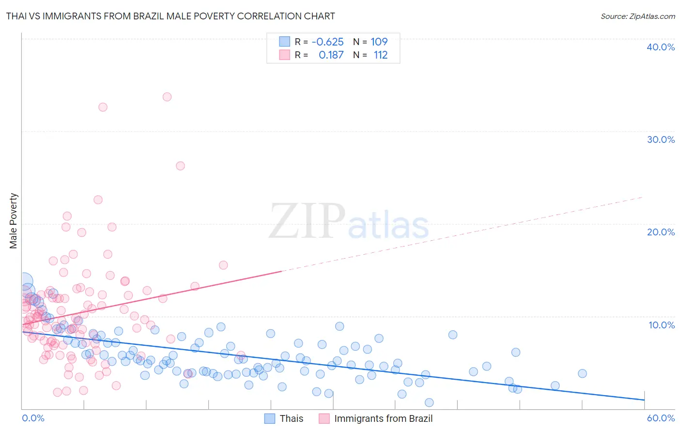 Thai vs Immigrants from Brazil Male Poverty