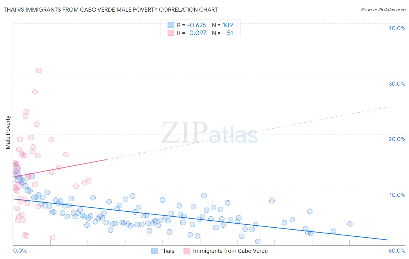 Thai vs Immigrants from Cabo Verde Male Poverty