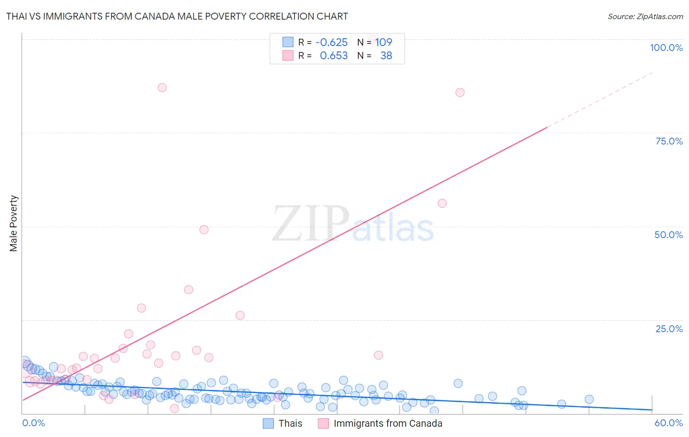 Thai vs Immigrants from Canada Male Poverty