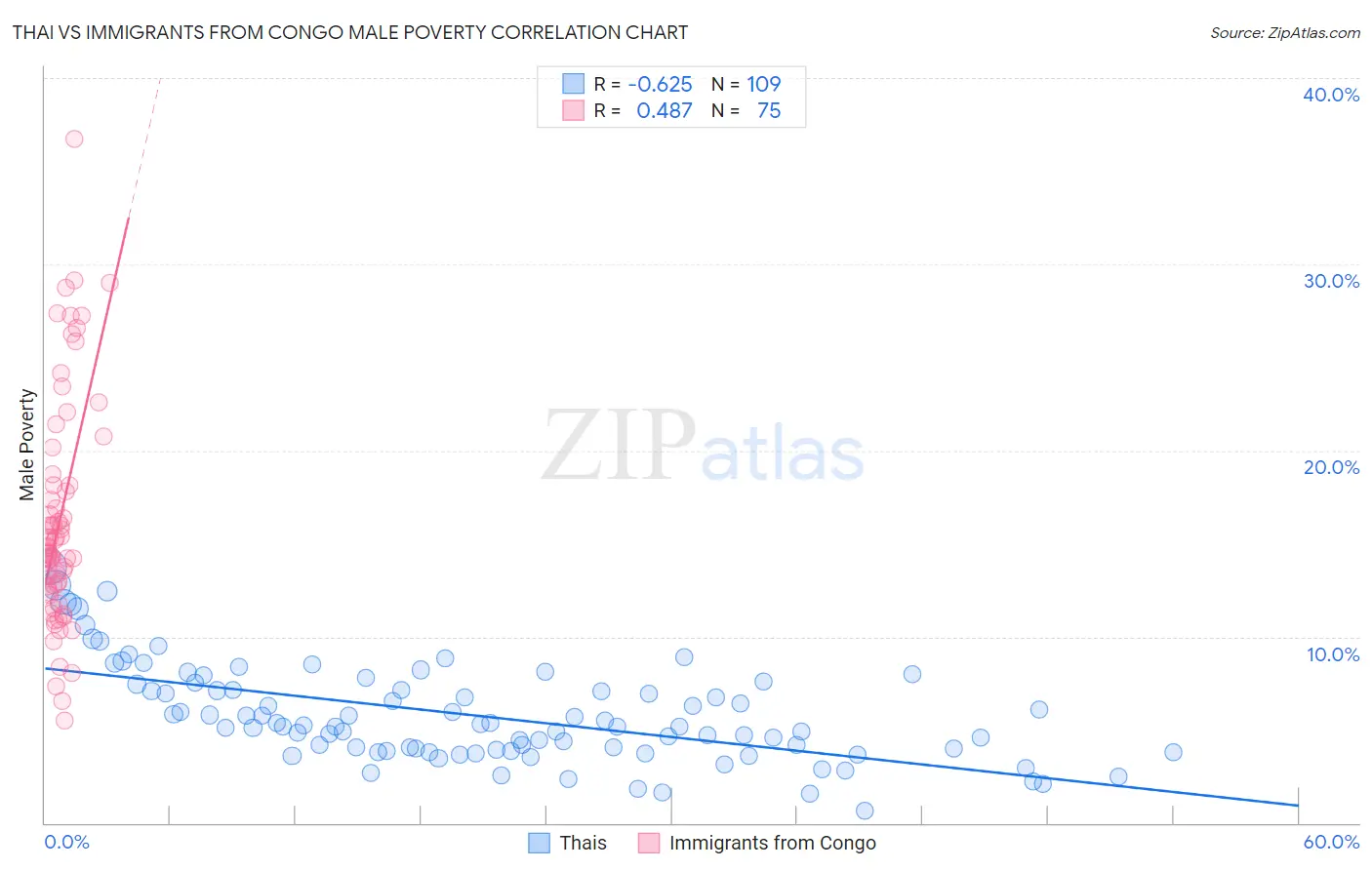 Thai vs Immigrants from Congo Male Poverty