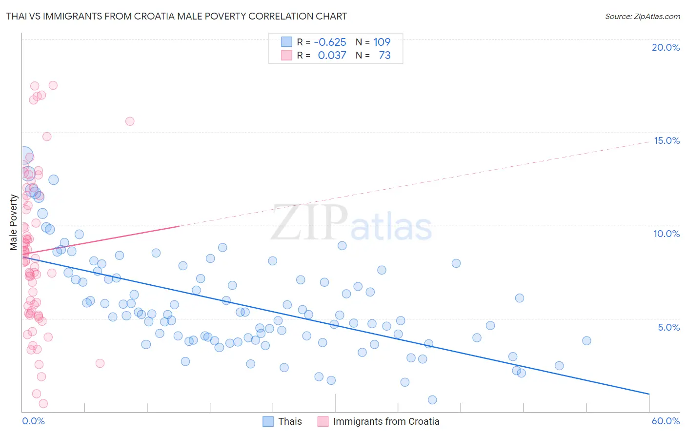 Thai vs Immigrants from Croatia Male Poverty