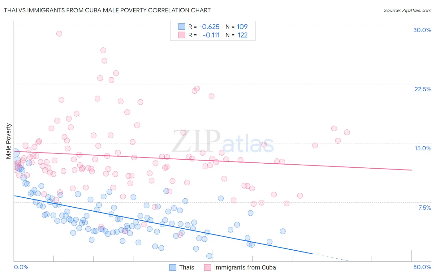 Thai vs Immigrants from Cuba Male Poverty