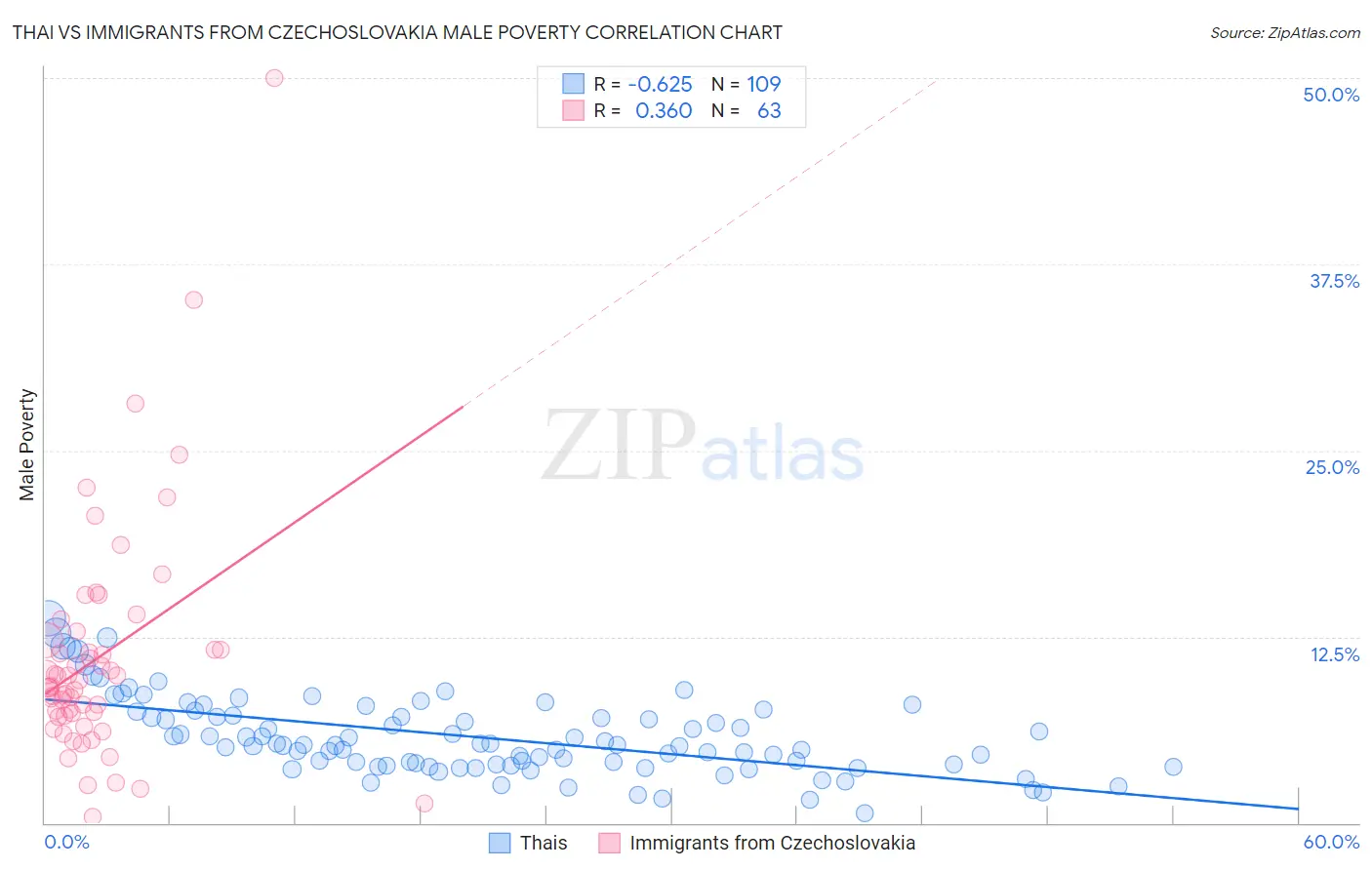 Thai vs Immigrants from Czechoslovakia Male Poverty