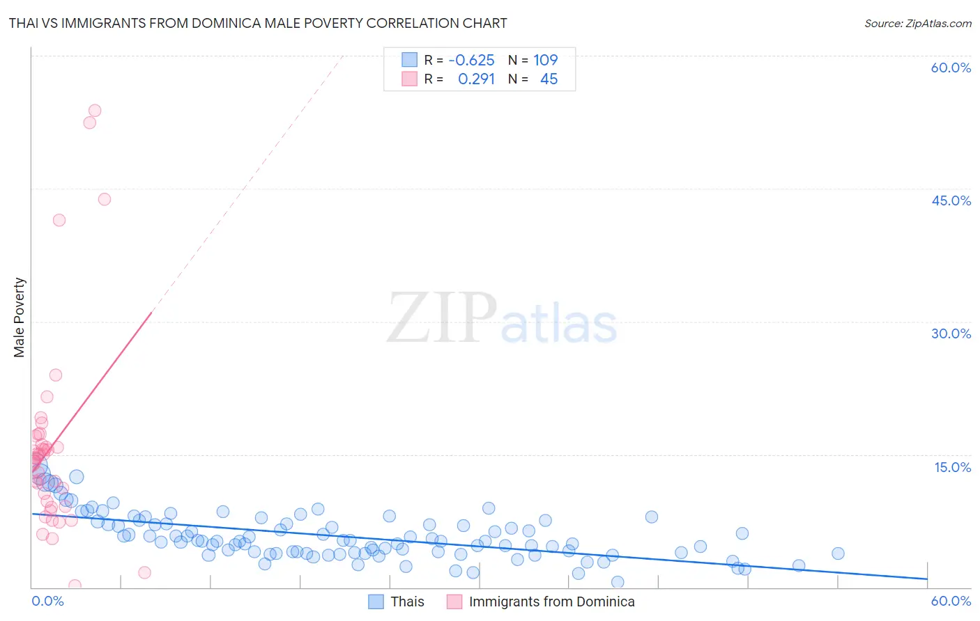 Thai vs Immigrants from Dominica Male Poverty