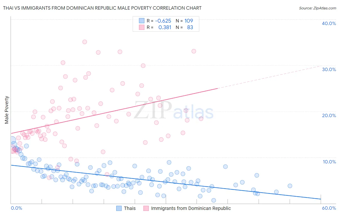 Thai vs Immigrants from Dominican Republic Male Poverty