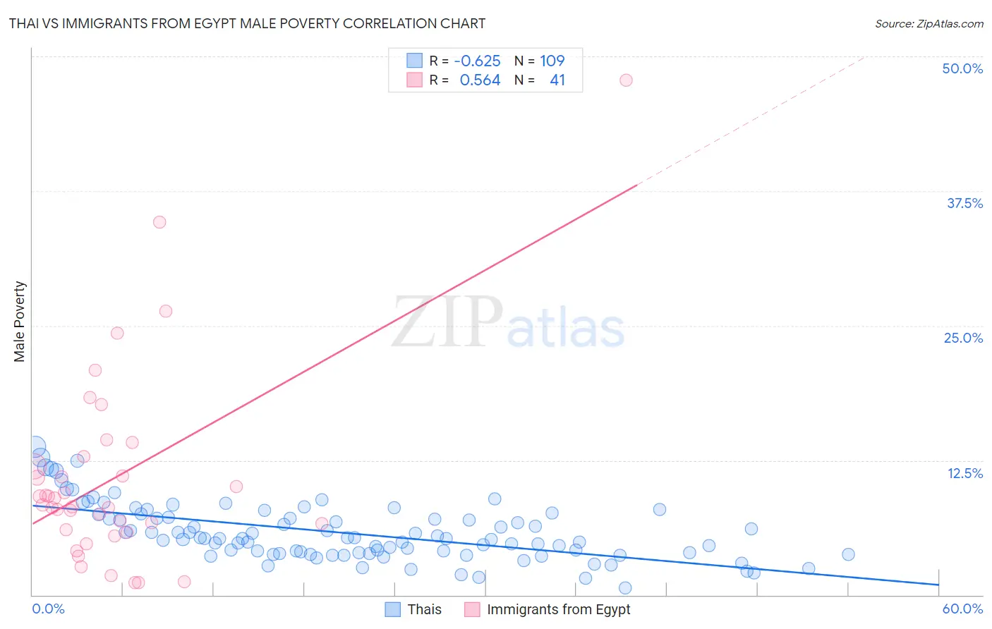 Thai vs Immigrants from Egypt Male Poverty