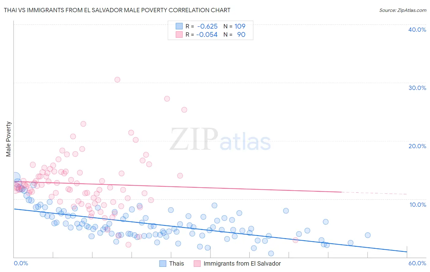 Thai vs Immigrants from El Salvador Male Poverty