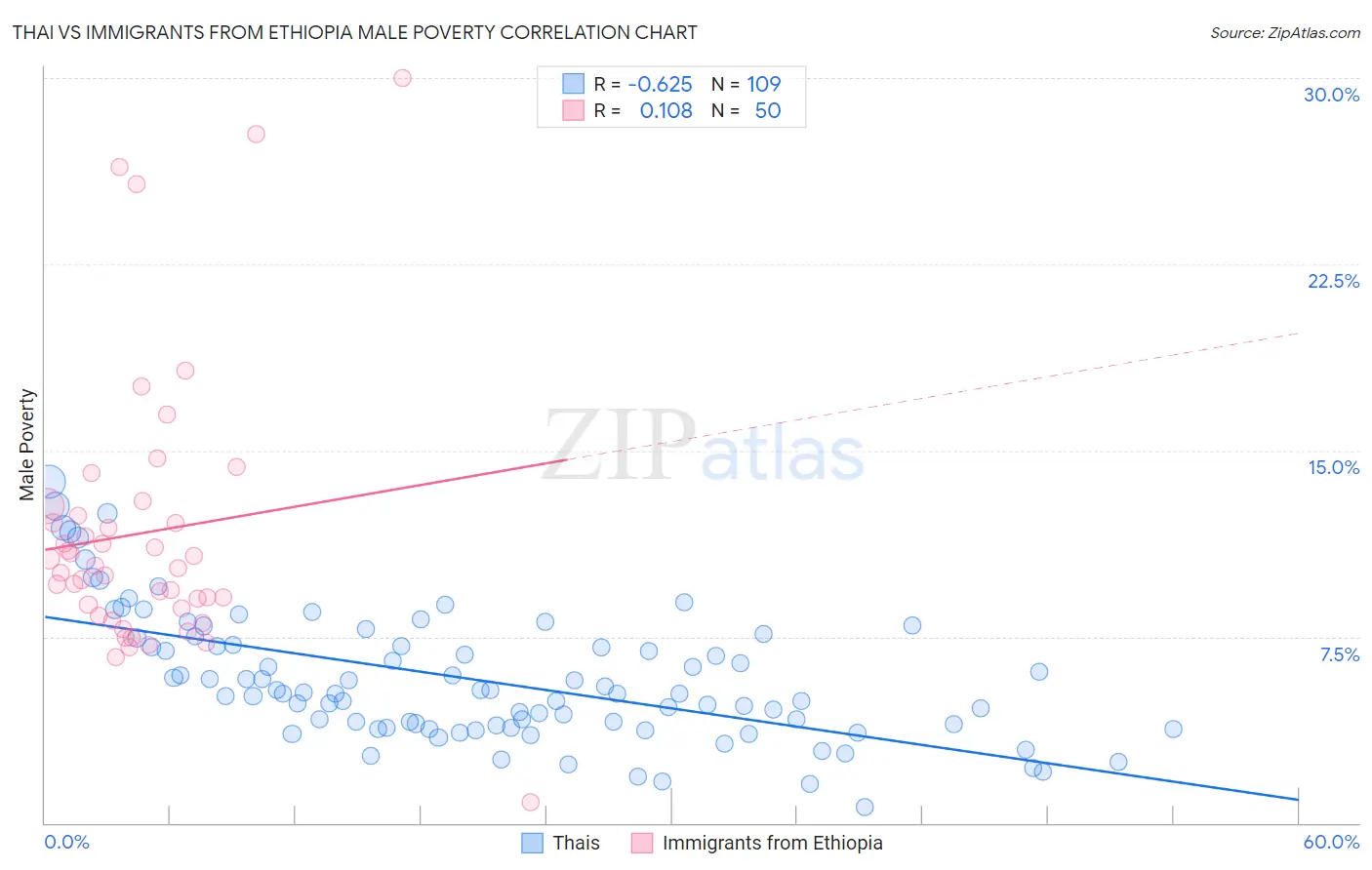 Thai vs Immigrants from Ethiopia Male Poverty