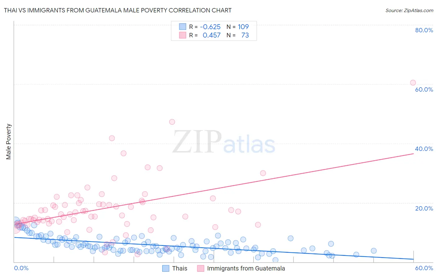 Thai vs Immigrants from Guatemala Male Poverty