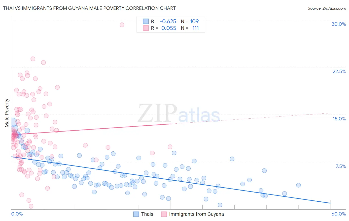 Thai vs Immigrants from Guyana Male Poverty