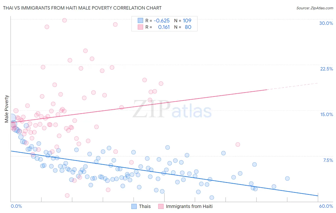 Thai vs Immigrants from Haiti Male Poverty