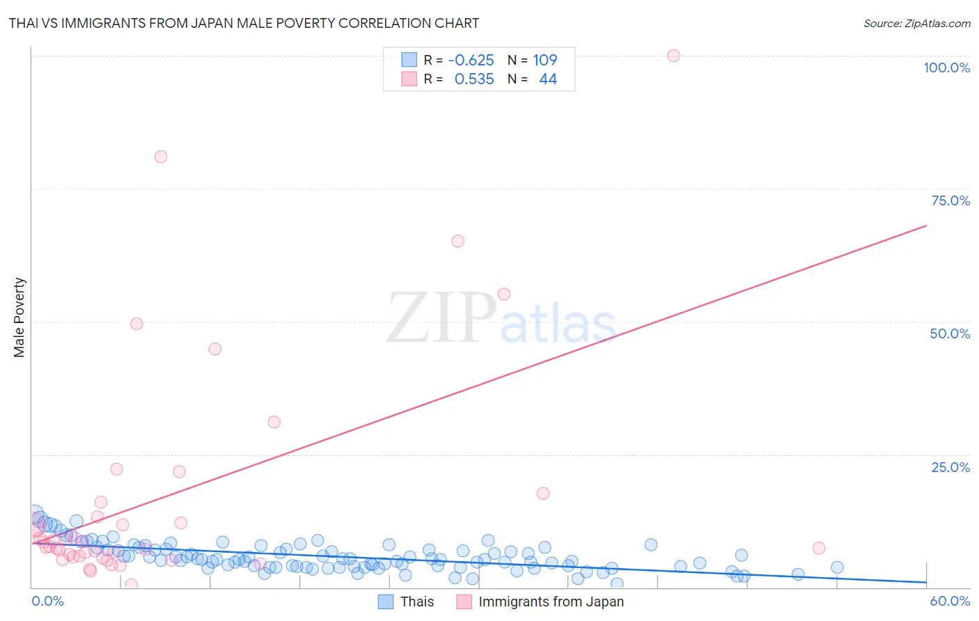 Thai vs Immigrants from Japan Male Poverty