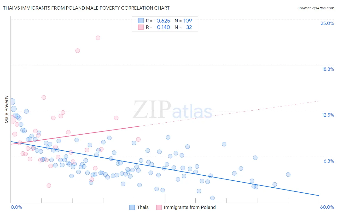 Thai vs Immigrants from Poland Male Poverty