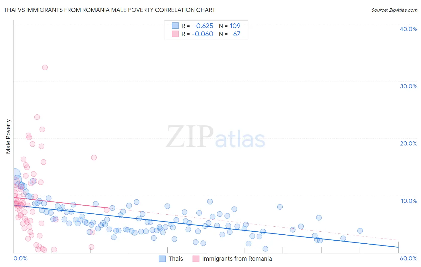 Thai vs Immigrants from Romania Male Poverty