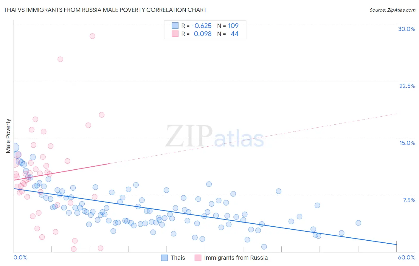 Thai vs Immigrants from Russia Male Poverty