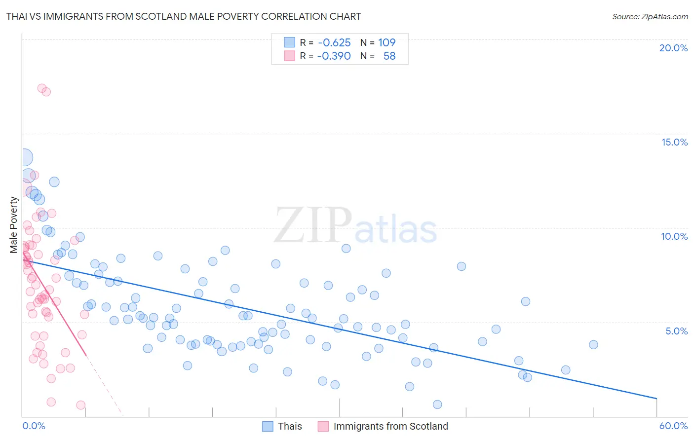 Thai vs Immigrants from Scotland Male Poverty