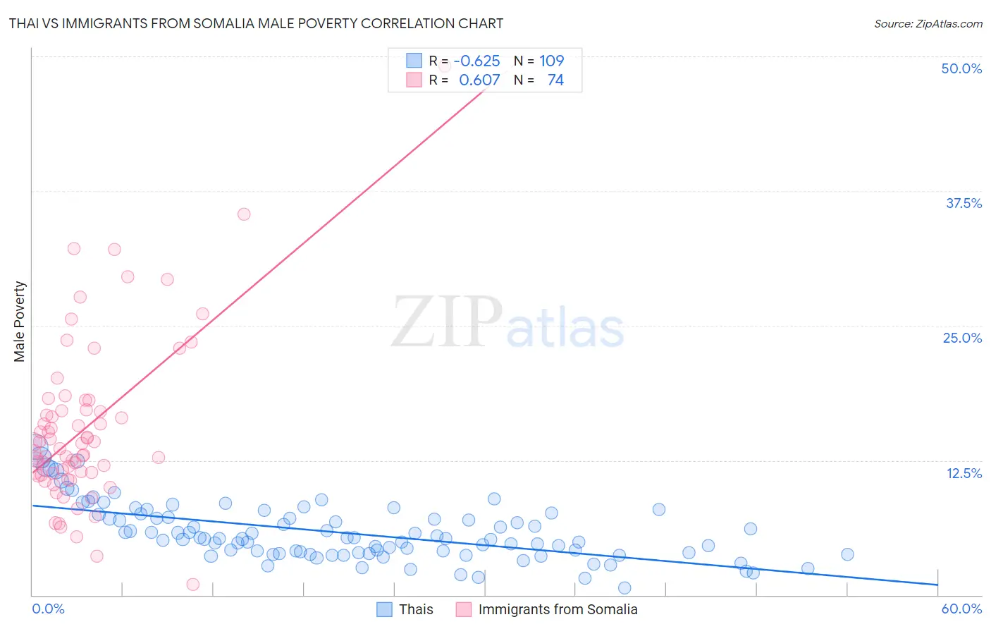 Thai vs Immigrants from Somalia Male Poverty