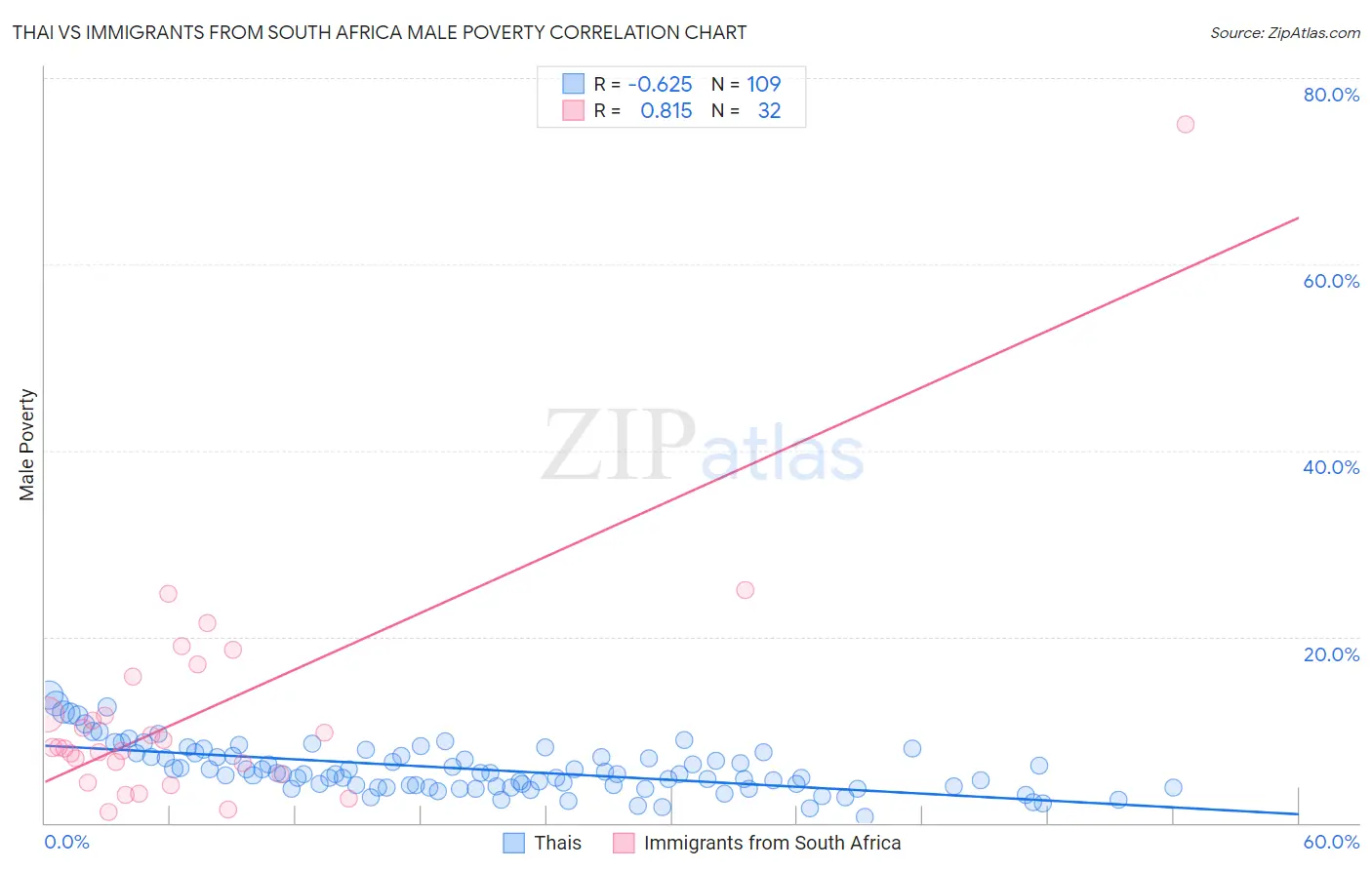 Thai vs Immigrants from South Africa Male Poverty