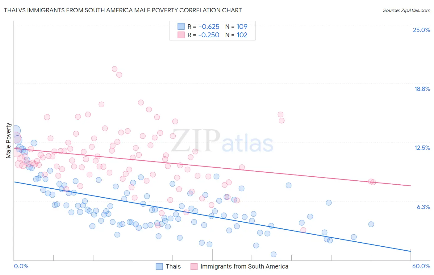 Thai vs Immigrants from South America Male Poverty