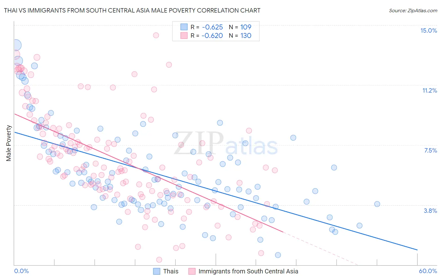 Thai vs Immigrants from South Central Asia Male Poverty