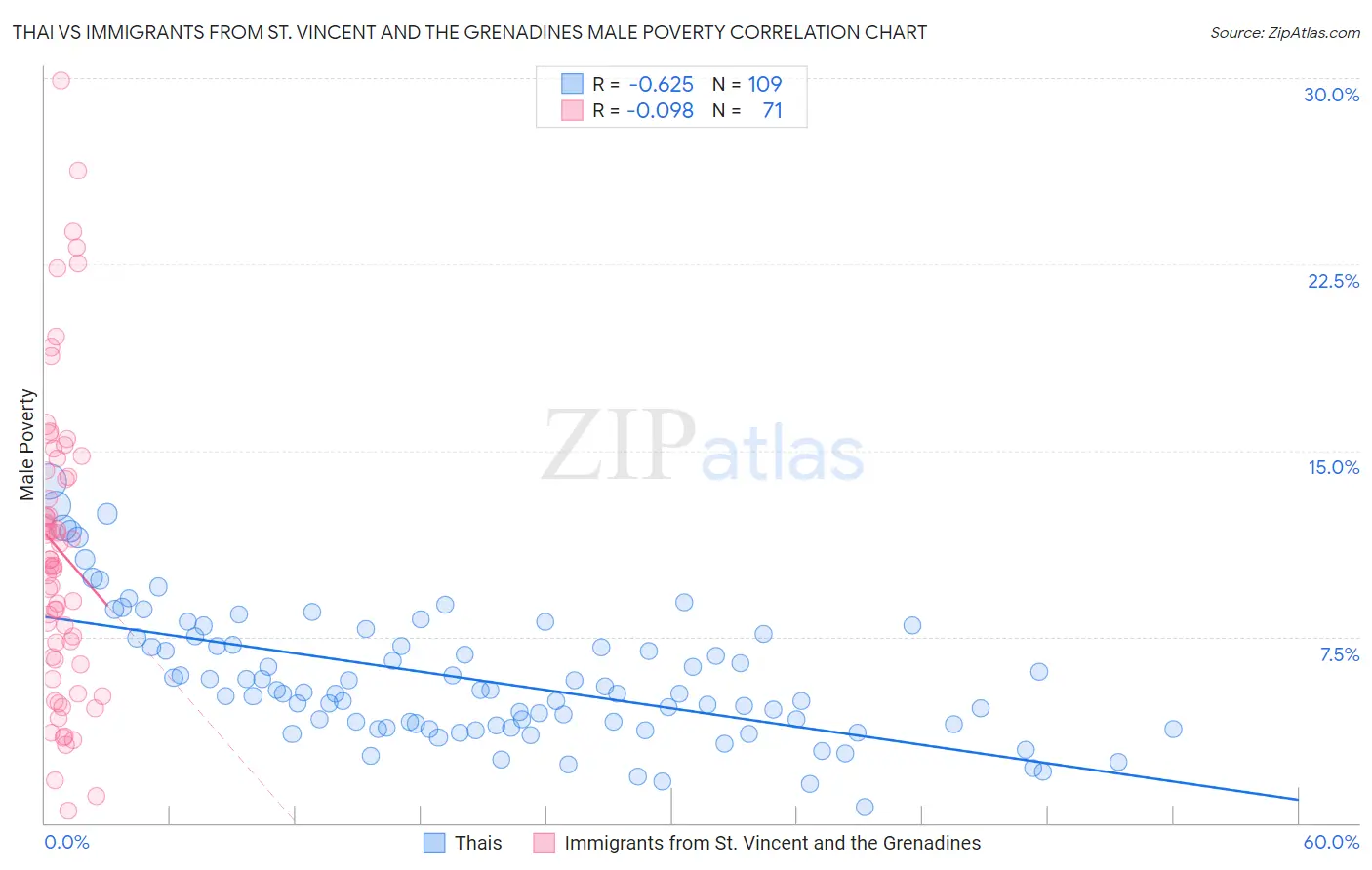 Thai vs Immigrants from St. Vincent and the Grenadines Male Poverty