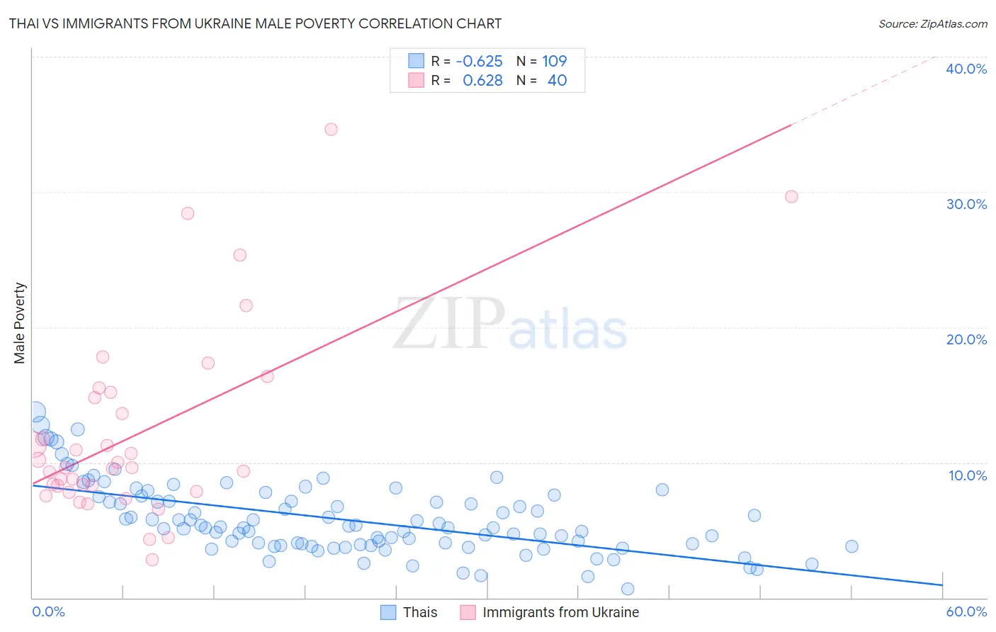 Thai vs Immigrants from Ukraine Male Poverty