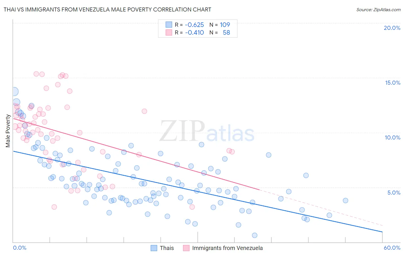 Thai vs Immigrants from Venezuela Male Poverty