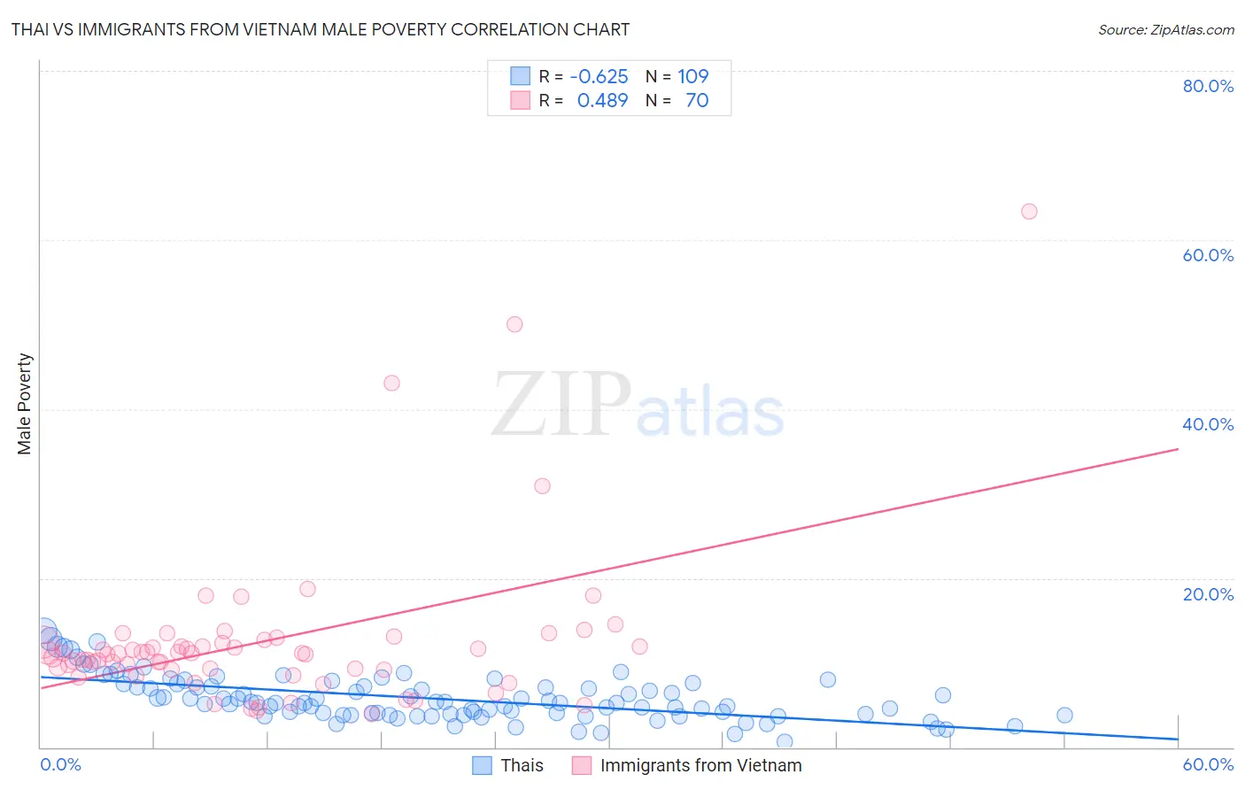 Thai vs Immigrants from Vietnam Male Poverty