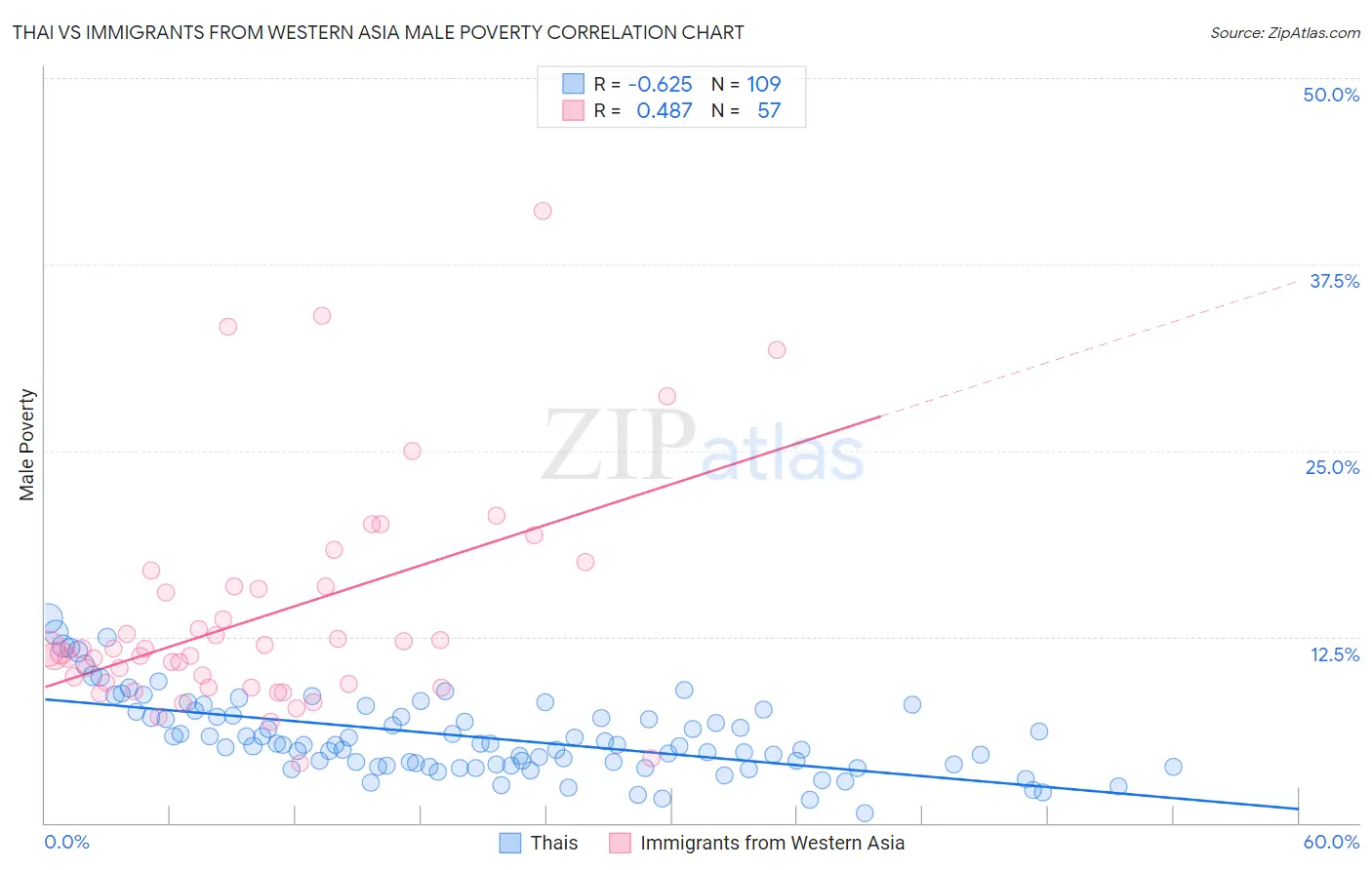 Thai vs Immigrants from Western Asia Male Poverty