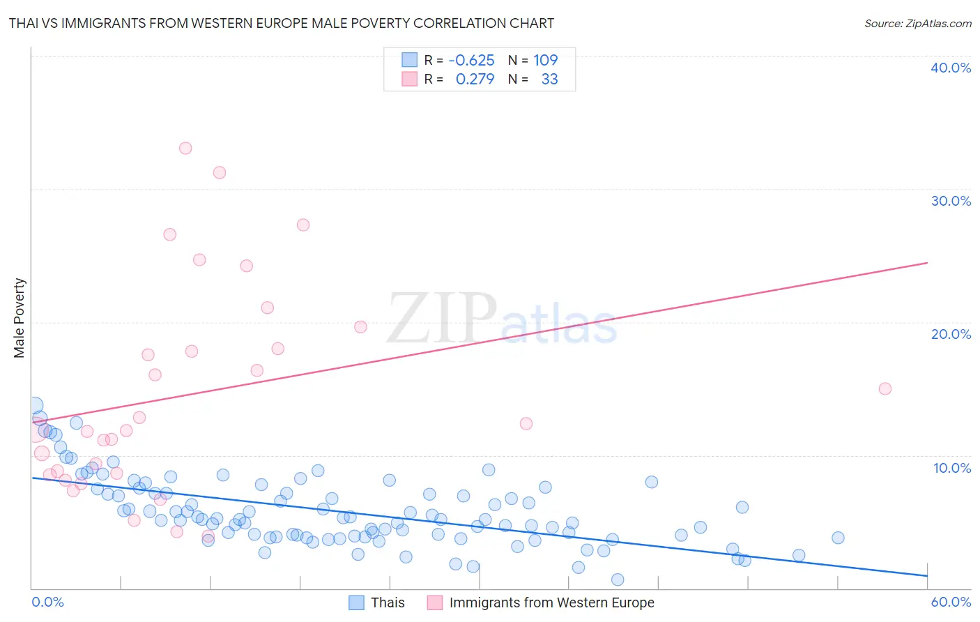 Thai vs Immigrants from Western Europe Male Poverty