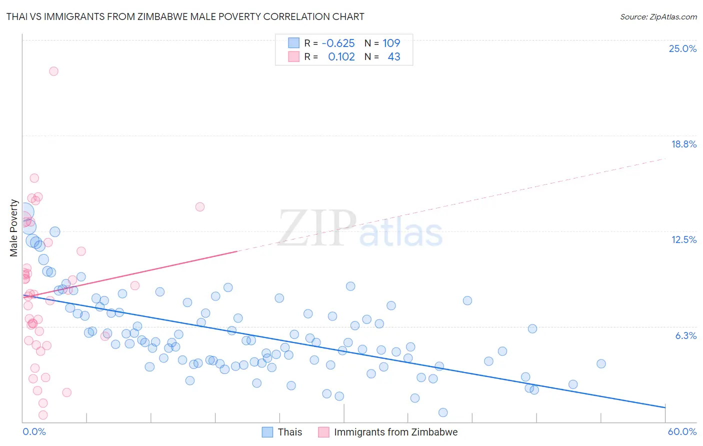 Thai vs Immigrants from Zimbabwe Male Poverty