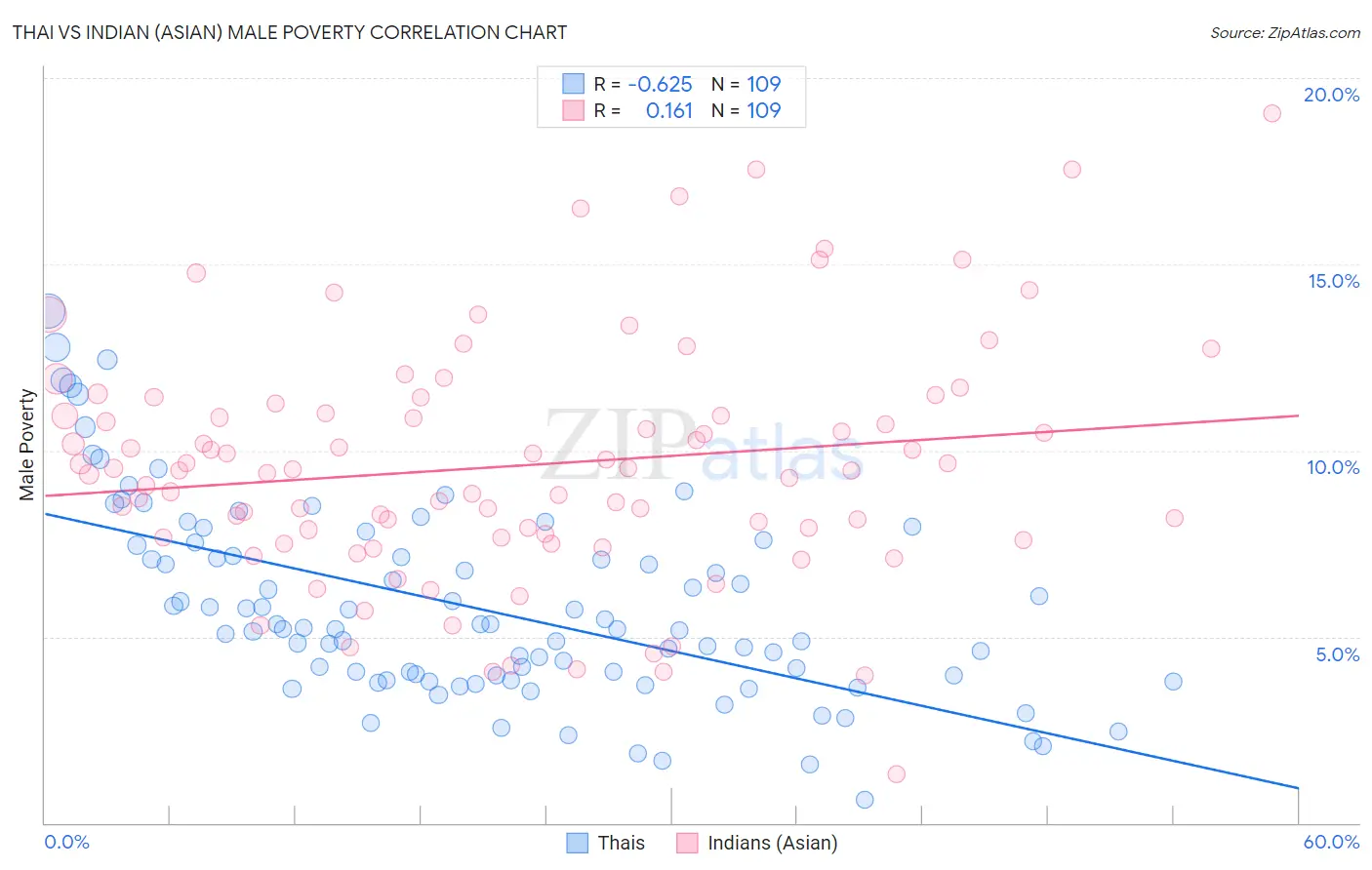 Thai vs Indian (Asian) Male Poverty