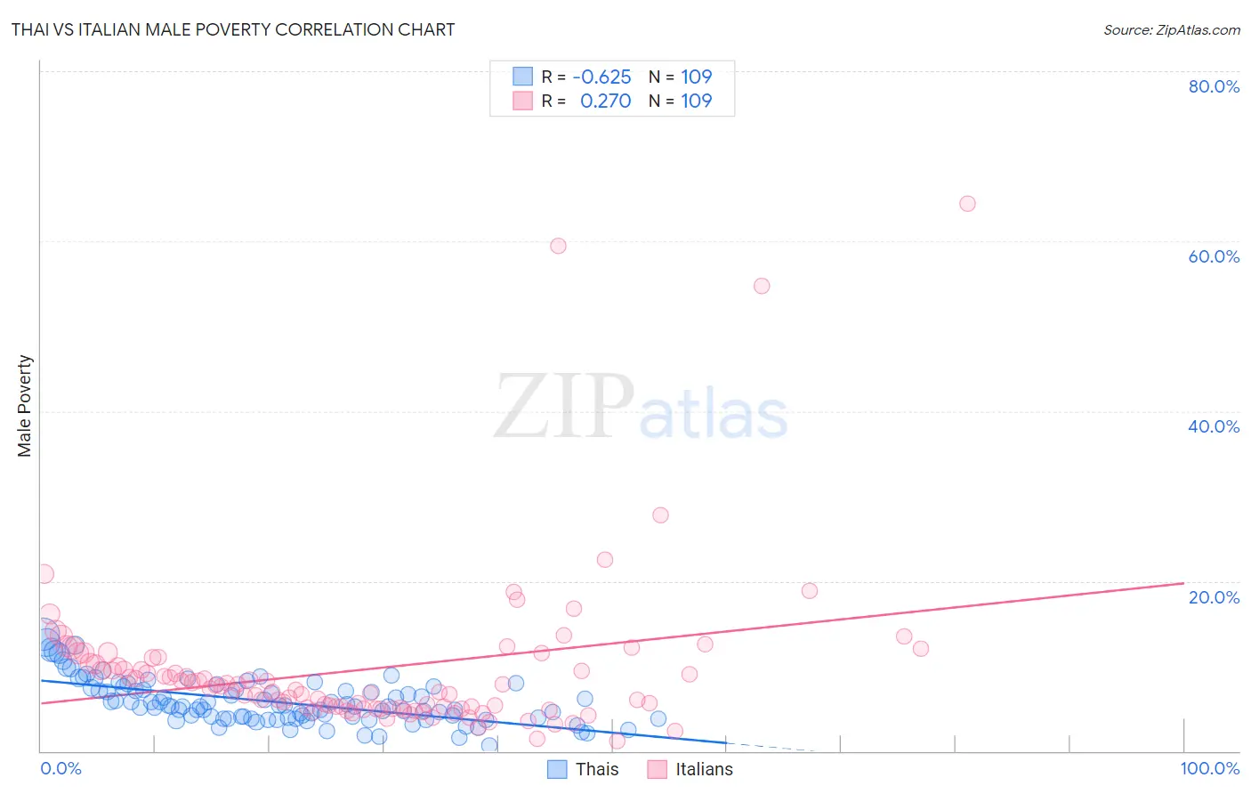 Thai vs Italian Male Poverty
