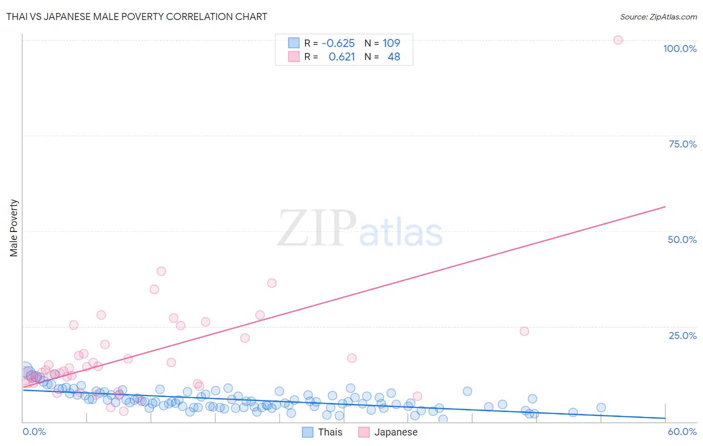 Thai vs Japanese Male Poverty