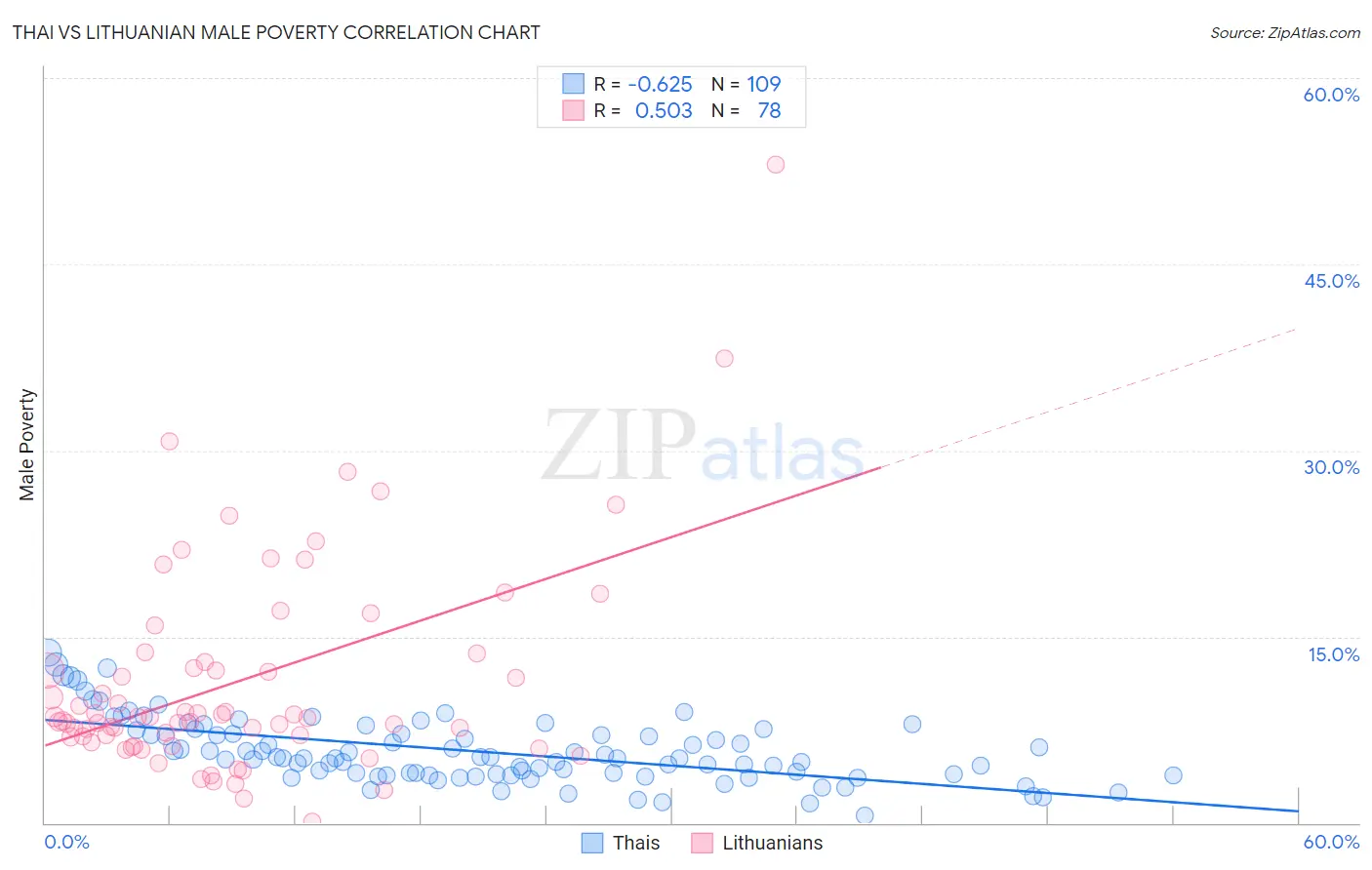 Thai vs Lithuanian Male Poverty