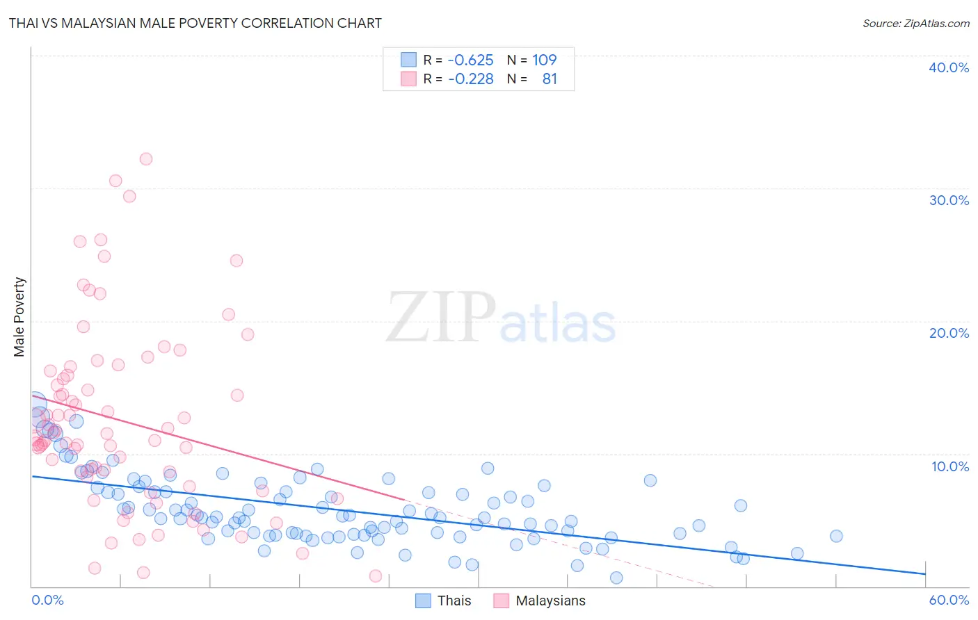 Thai vs Malaysian Male Poverty