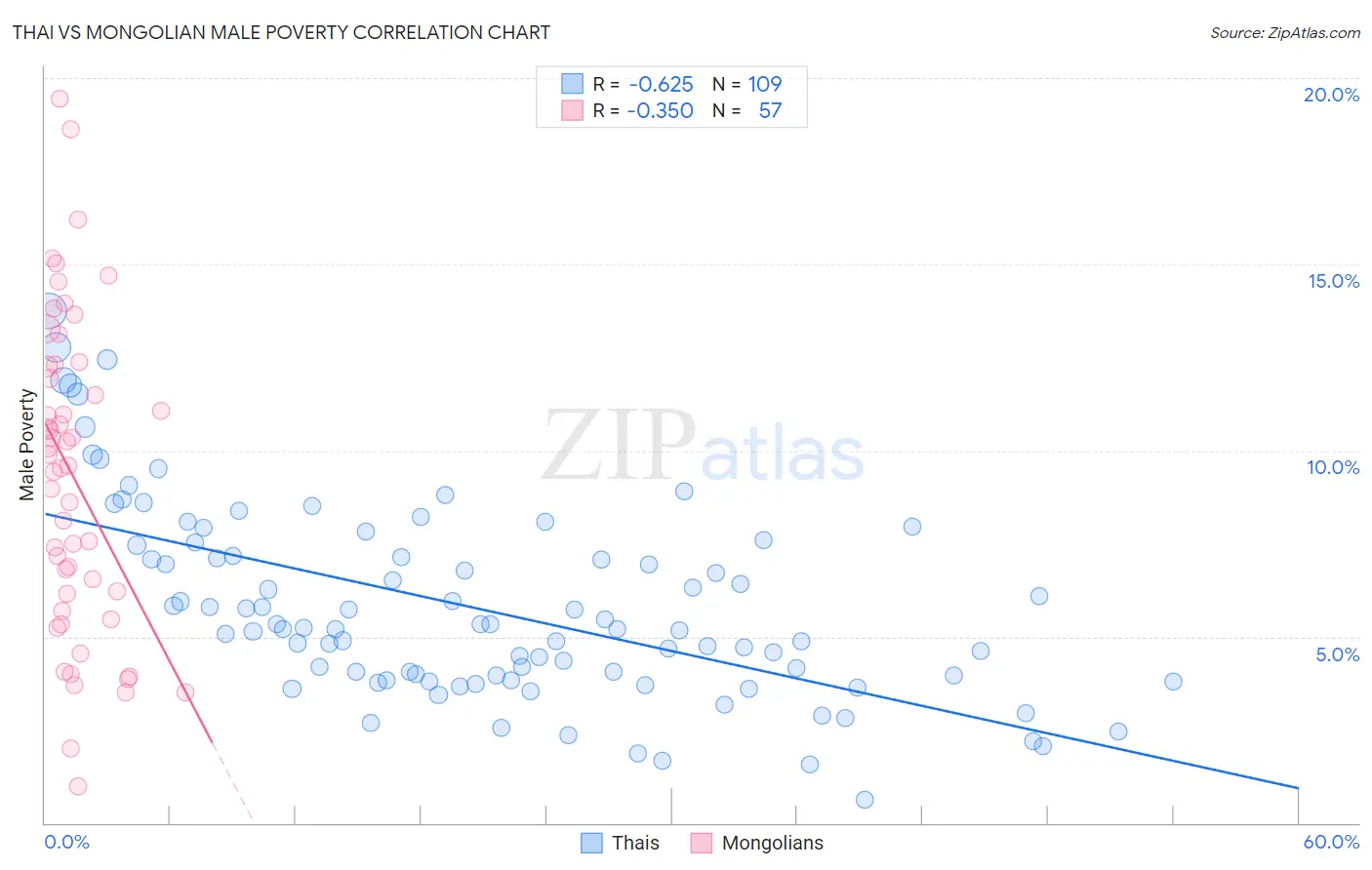 Thai vs Mongolian Male Poverty