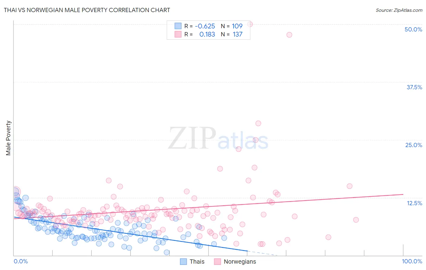 Thai vs Norwegian Male Poverty