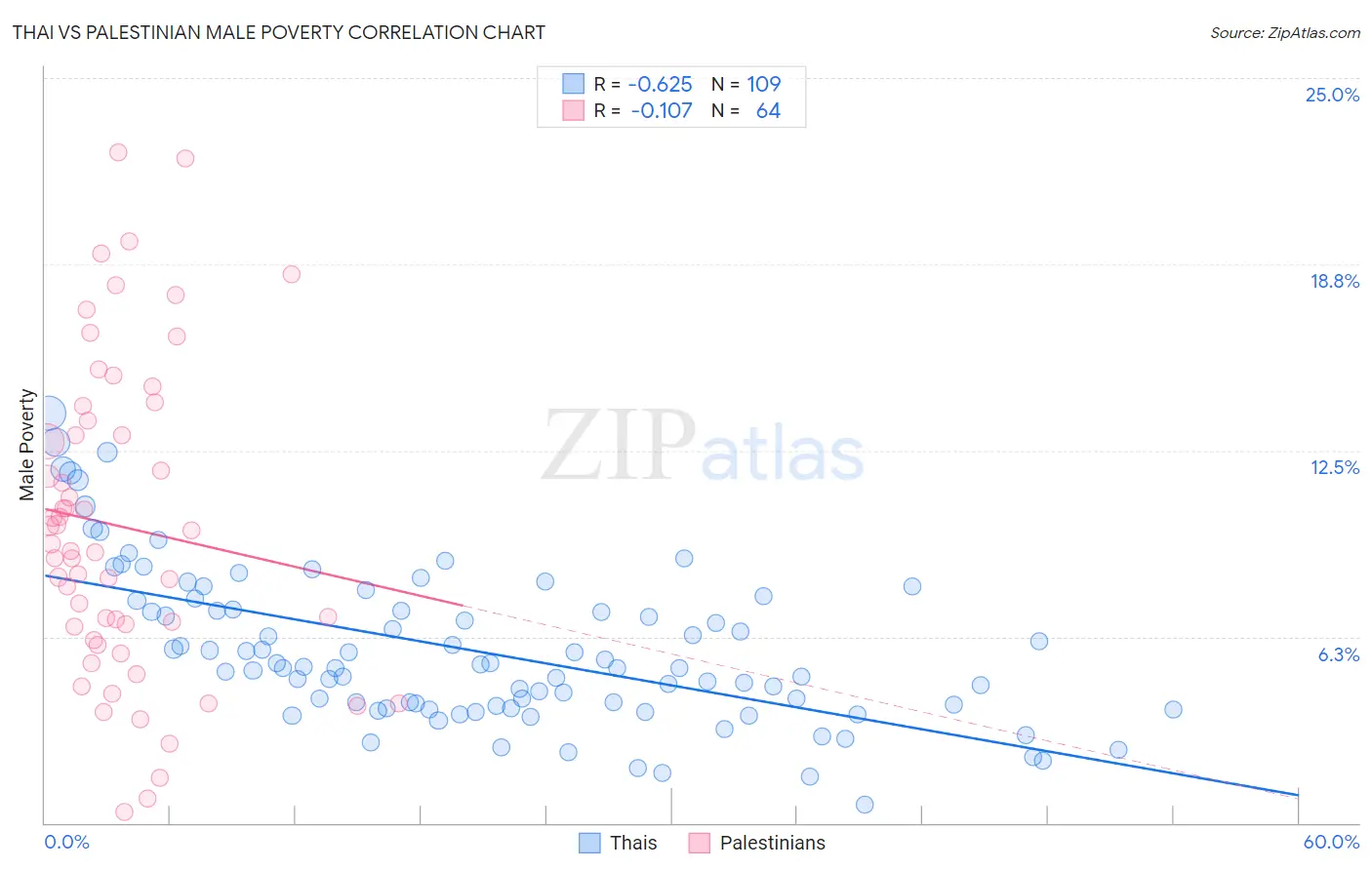 Thai vs Palestinian Male Poverty