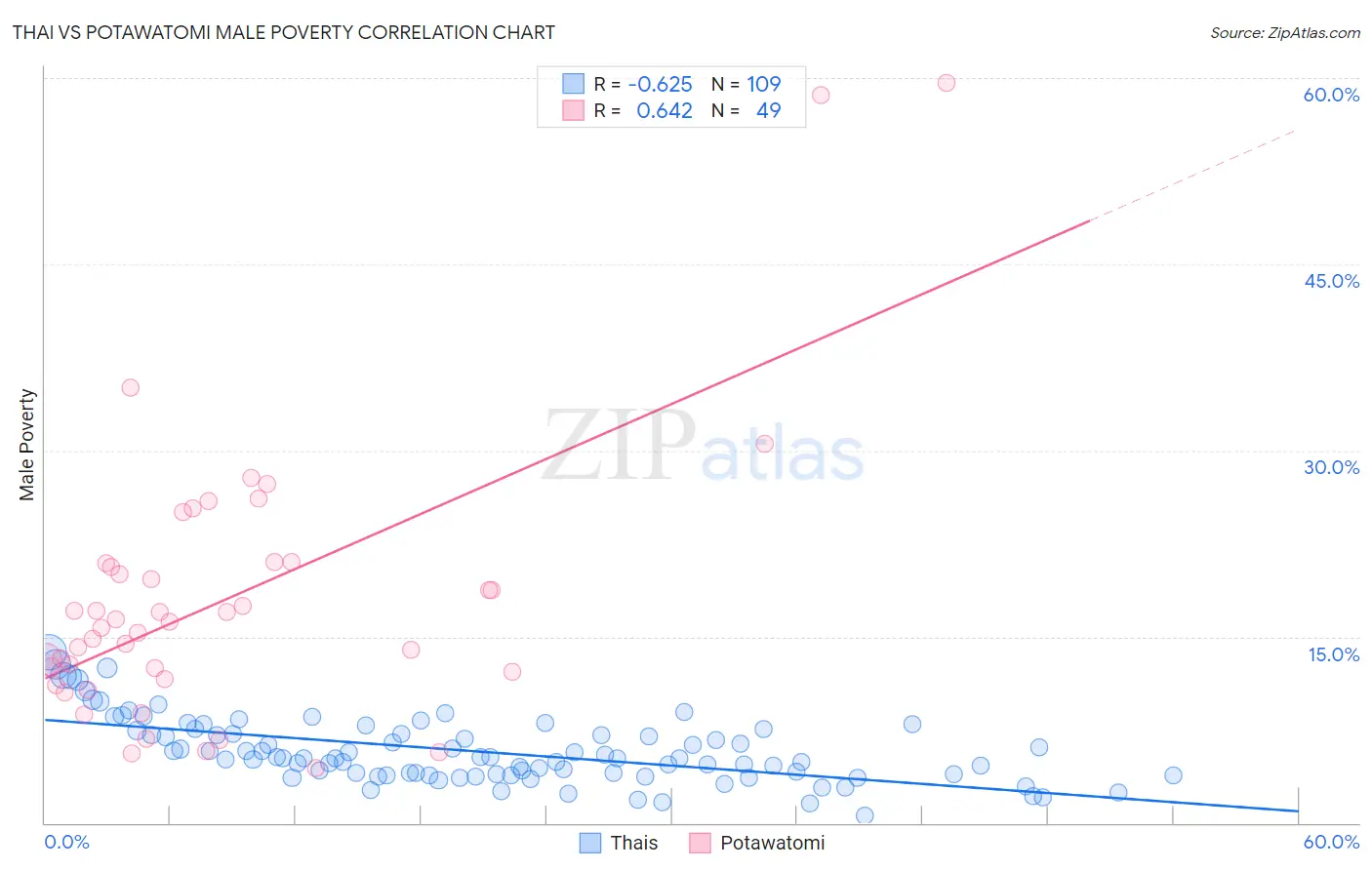 Thai vs Potawatomi Male Poverty